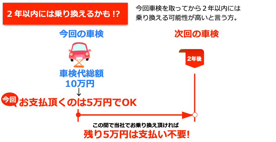 2年以内には乗り換える場合のイメージ