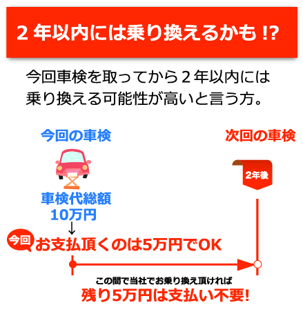 2年以内には乗り換える場合のイメージ